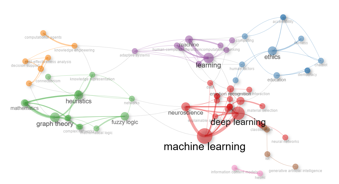 Informe bibliométrico: la investigación en Inteligencia Artificial en la UNED